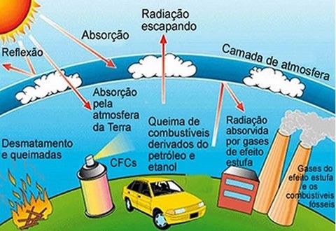 Agir JUNTOS contra o superaquecimento do planeta Terra!